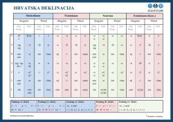 Hrvatska deklinacija - Poster DIN A1